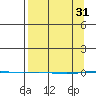 STP Dock #1 tide chart for Friday, March 31, 2023