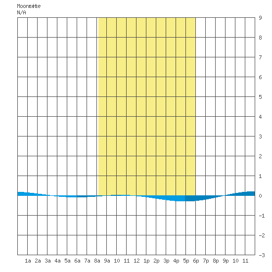 STP Dock #1 tide chart for Friday, March 3, 2023