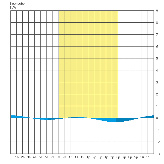 STP Dock #1 tide chart for Saturday, March 4, 2023