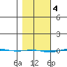 STP Dock #1 tide chart for Saturday, March 4, 2023
