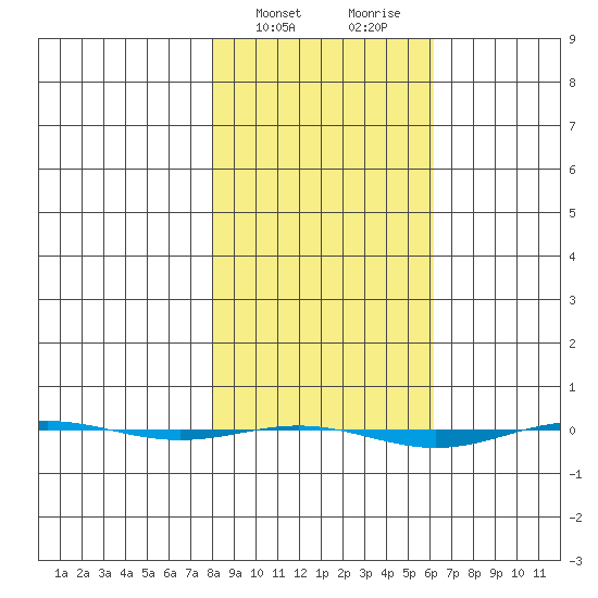STP Dock #1 tide chart for Sunday, March 5, 2023