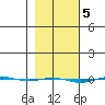STP Dock #1 tide chart for Sunday, March 5, 2023