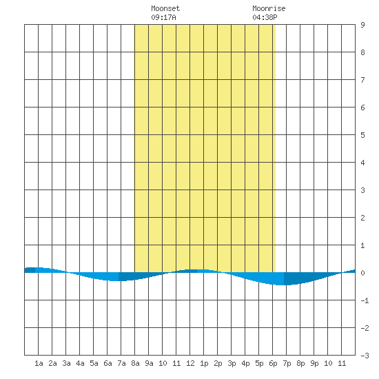 STP Dock #1 tide chart for Monday, March 6, 2023