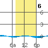 STP Dock #1 tide chart for Monday, March 6, 2023
