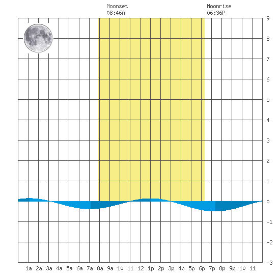 STP Dock #1 tide chart for Tuesday, March 7, 2023
