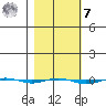 STP Dock #1 tide chart for Tuesday, March 7, 2023