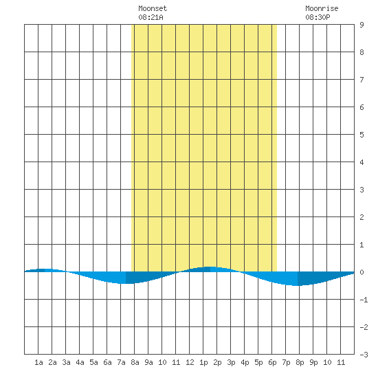 STP Dock #1 tide chart for Wednesday, March 8, 2023