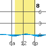 STP Dock #1 tide chart for Wednesday, March 8, 2023