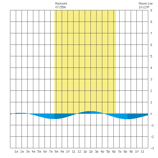 STP Dock #1 tide chart for Thursday, March 9, 2023