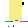 STP Dock #1 tide chart for Thursday, March 9, 2023
