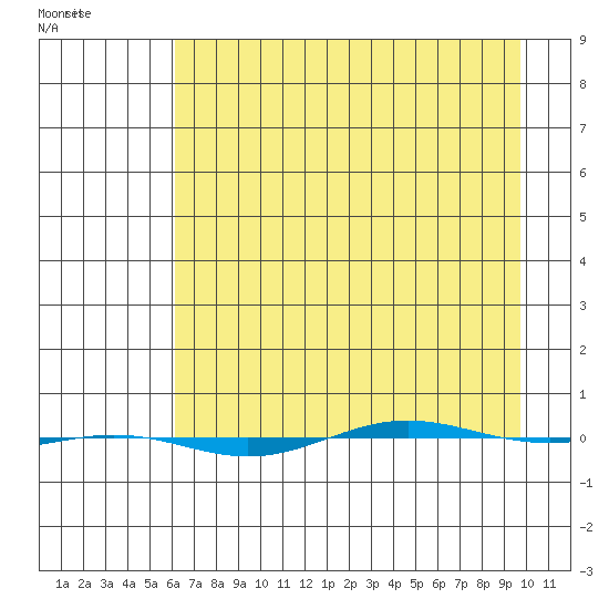 STP Dock #1 tide chart for Monday, April 10, 2023
