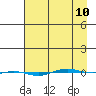 STP Dock #1 tide chart for Monday, April 10, 2023