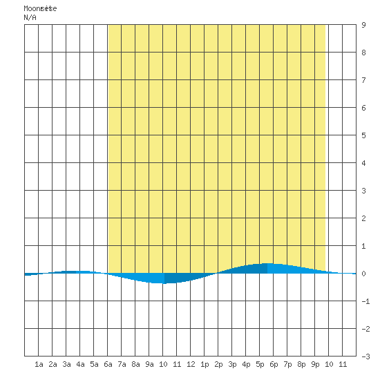 STP Dock #1 tide chart for Tuesday, April 11, 2023