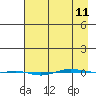 STP Dock #1 tide chart for Tuesday, April 11, 2023