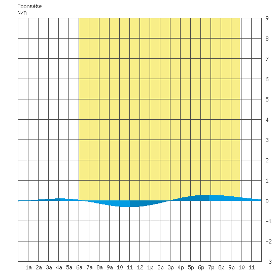 STP Dock #1 tide chart for Wednesday, April 12, 2023