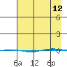 STP Dock #1 tide chart for Wednesday, April 12, 2023