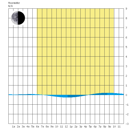 STP Dock #1 tide chart for Thursday, April 13, 2023
