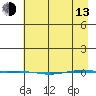 STP Dock #1 tide chart for Thursday, April 13, 2023