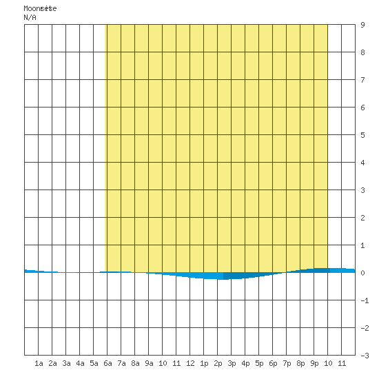 STP Dock #1 tide chart for Friday, April 14, 2023