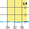 STP Dock #1 tide chart for Friday, April 14, 2023