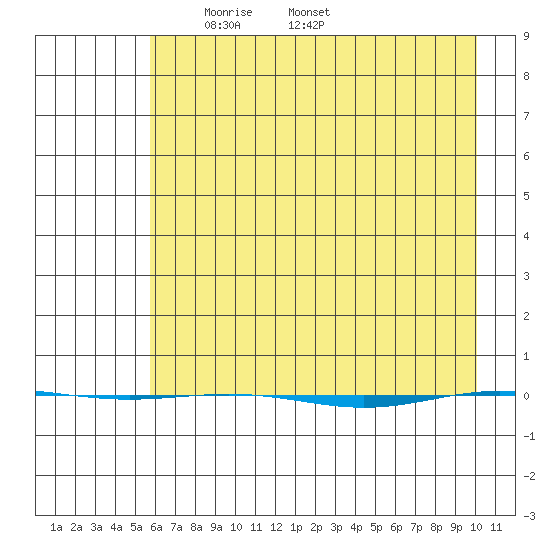 STP Dock #1 tide chart for Saturday, April 15, 2023