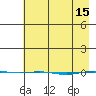 STP Dock #1 tide chart for Saturday, April 15, 2023