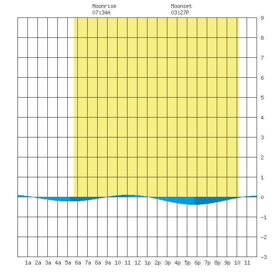 STP Dock #1 tide chart for Sunday, April 16, 2023