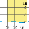 STP Dock #1 tide chart for Sunday, April 16, 2023
