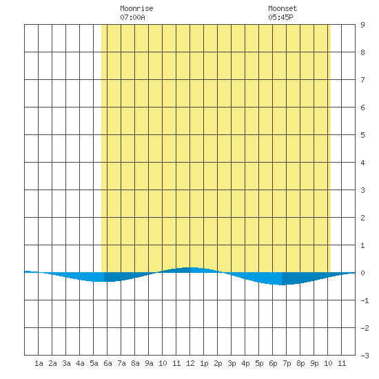 STP Dock #1 tide chart for Monday, April 17, 2023