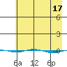 STP Dock #1 tide chart for Monday, April 17, 2023