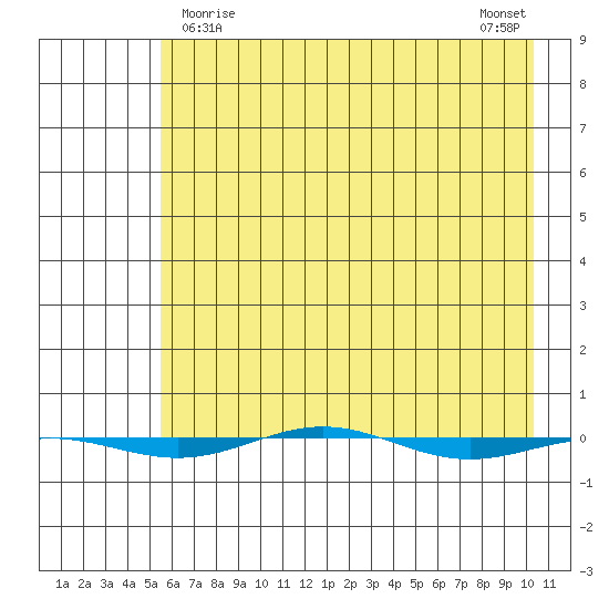 STP Dock #1 tide chart for Tuesday, April 18, 2023
