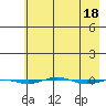 STP Dock #1 tide chart for Tuesday, April 18, 2023