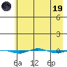 STP Dock #1 tide chart for Wednesday, April 19, 2023