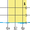 STP Dock #1 tide chart for Saturday, April 1, 2023