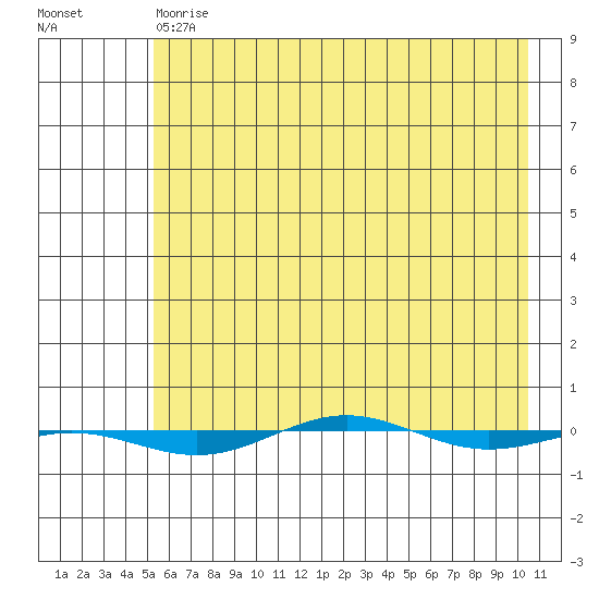 STP Dock #1 tide chart for Thursday, April 20, 2023