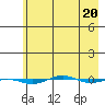 STP Dock #1 tide chart for Thursday, April 20, 2023