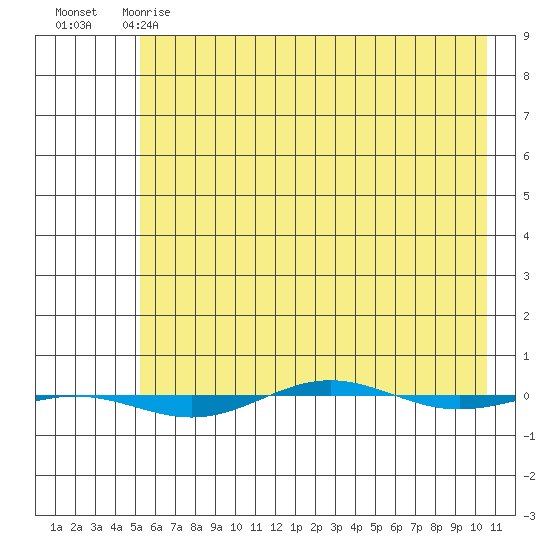 STP Dock #1 tide chart for Friday, April 21, 2023