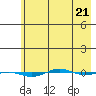 STP Dock #1 tide chart for Friday, April 21, 2023