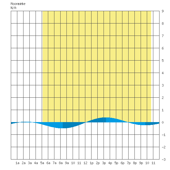 STP Dock #1 tide chart for Saturday, April 22, 2023