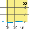 STP Dock #1 tide chart for Saturday, April 22, 2023