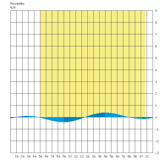 STP Dock #1 tide chart for Sunday, April 23, 2023