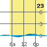 STP Dock #1 tide chart for Sunday, April 23, 2023