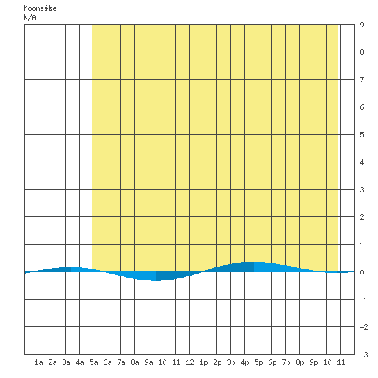 STP Dock #1 tide chart for Monday, April 24, 2023