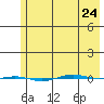 STP Dock #1 tide chart for Monday, April 24, 2023