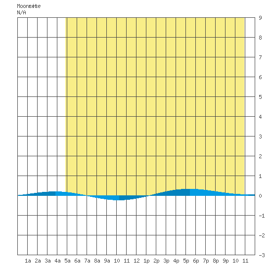 STP Dock #1 tide chart for Tuesday, April 25, 2023