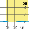 STP Dock #1 tide chart for Tuesday, April 25, 2023