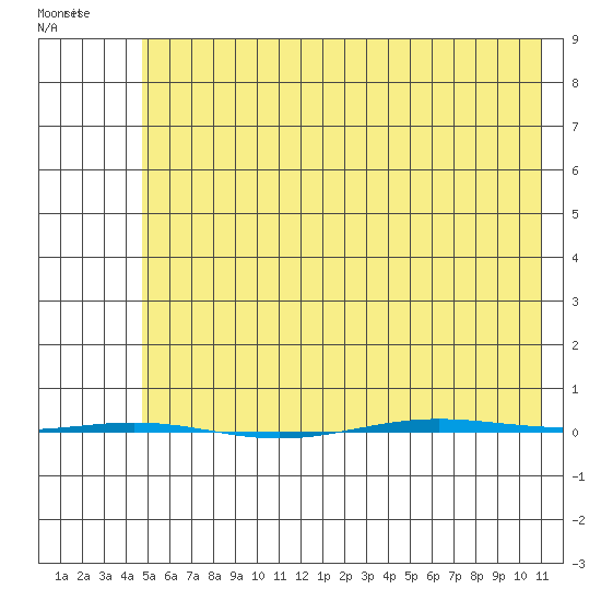 STP Dock #1 tide chart for Wednesday, April 26, 2023