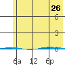 STP Dock #1 tide chart for Wednesday, April 26, 2023