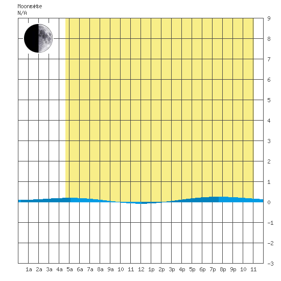 STP Dock #1 tide chart for Thursday, April 27, 2023