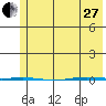 STP Dock #1 tide chart for Thursday, April 27, 2023